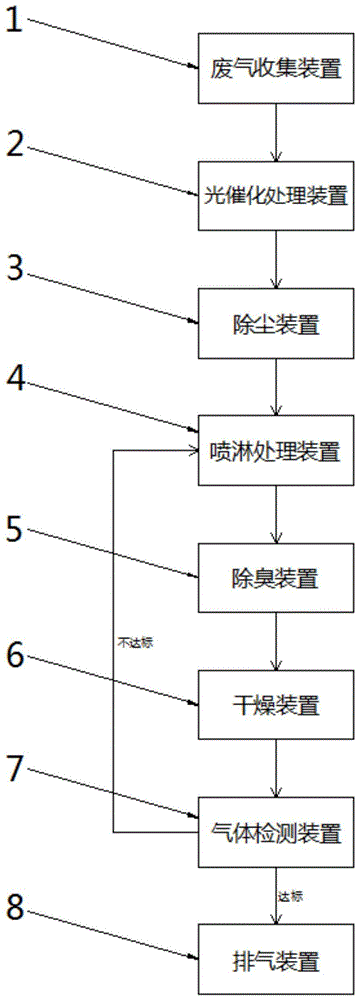 一种多样化废气处理系统的制作方法