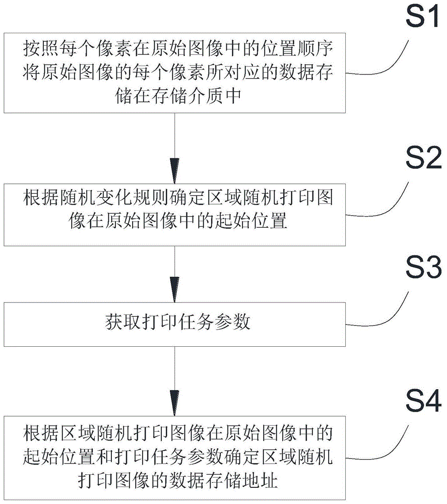 区域随机打印的数据寻址方法、装置、设备及储存介质与流程