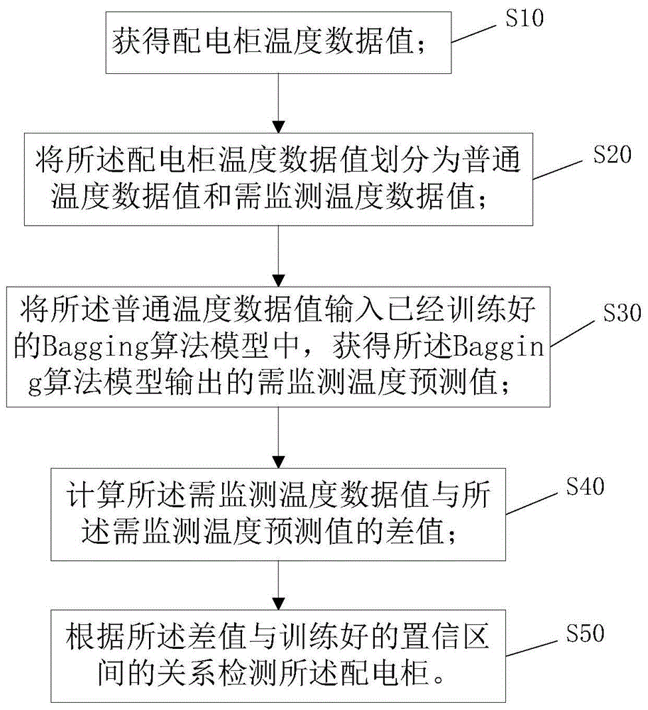 一种配电柜检测方法与装置与流程