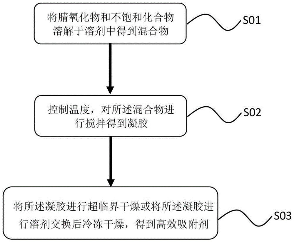 高效吸附剂和无催化剂点击聚合制备高效吸附剂的方法与流程