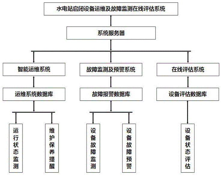 水电站启闭设备运维及故障监测在线评估系统及方法与流程