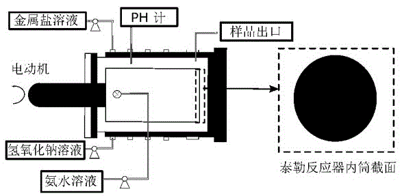 一种利用传统泰勒反应器制备高性能稀土磁制冷材料的方法与流程