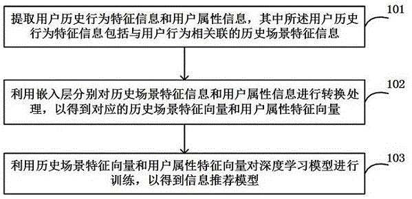 信息推荐模型训练方法和装置、信息推荐方法和装置与流程