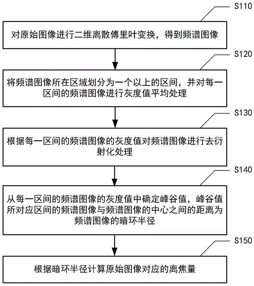 离焦量检测方法与流程