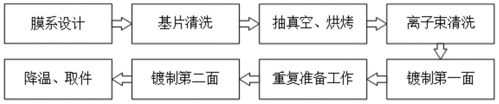 一种短波宽带截止中波透过膜设计及制备方法与流程