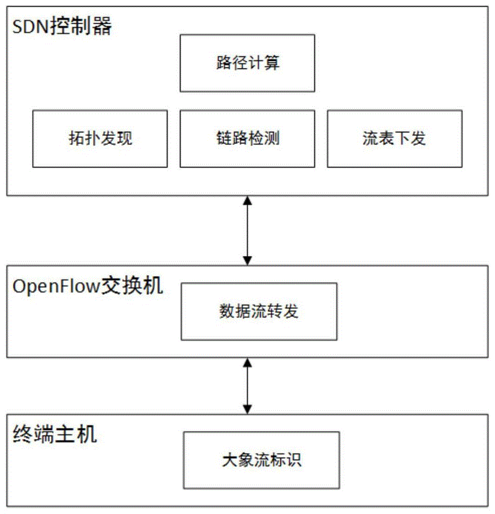 一种基于SDN数据中心网络的大象流路径监控调度方法与流程