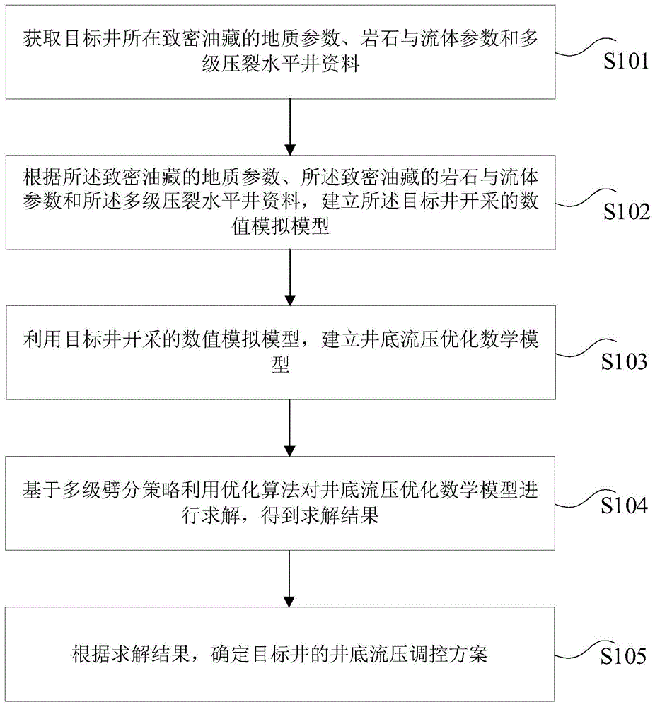 致密油藏井底流压调控方案确定方法、装置和设备与流程