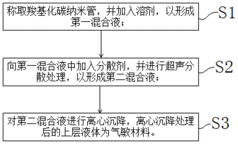 用于检测氨气的气敏材料的制备方法及气体传感器与流程