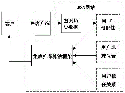 一种基于场景和社交网络位置的兴趣点推荐方法与流程