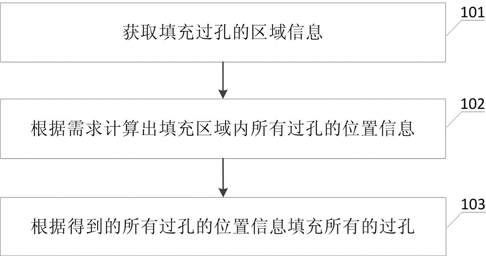 一种填充过孔阵列的方法与流程