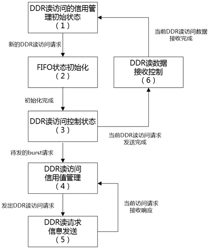 一种基于有限状态机的DDR读访问信用管理方法与流程