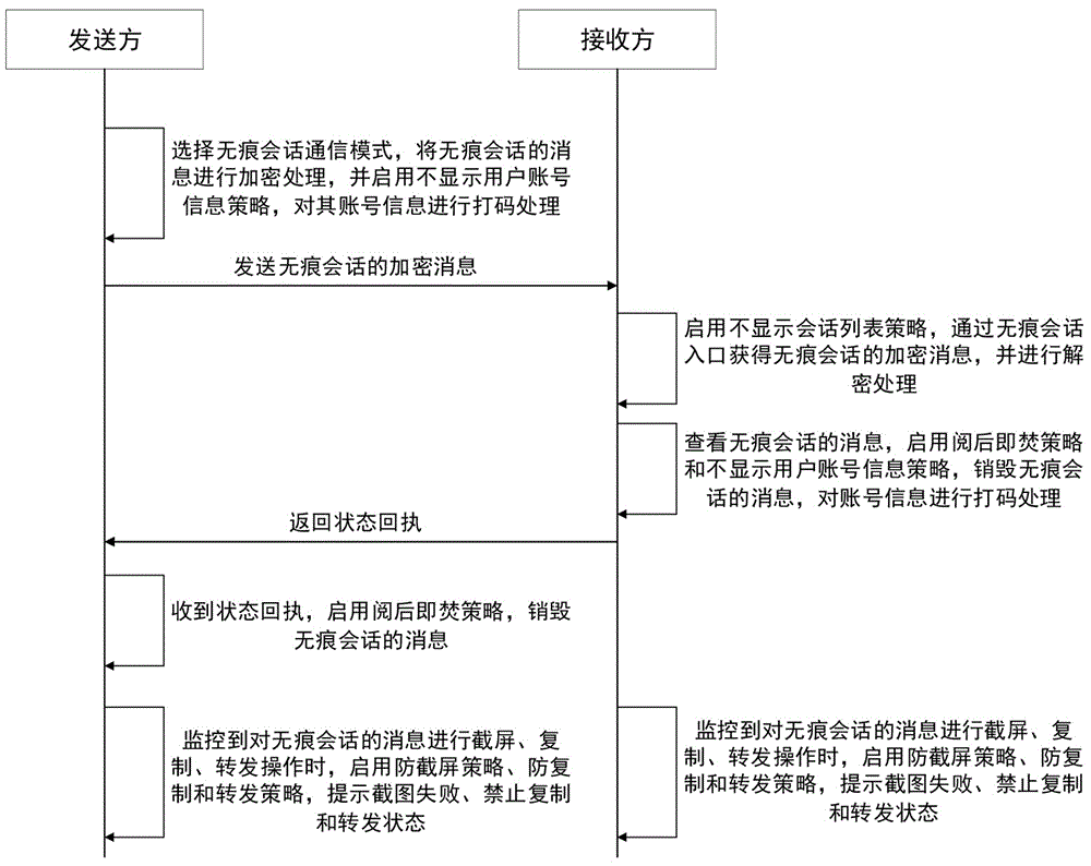 一种即时通信消息的无痕会话实现方法及系统与流程