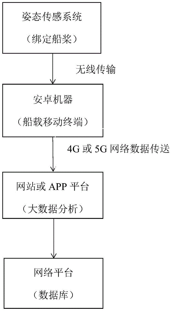 陀螺仪船桨空间姿态感知系统的制作方法