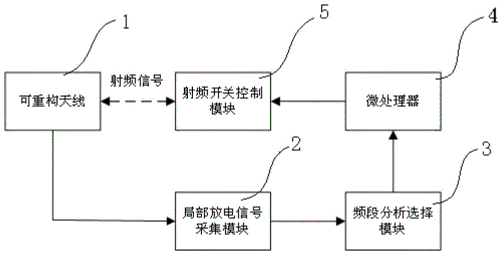 一种用于开关柜局部放电检测的可重构天线传感器的制作方法