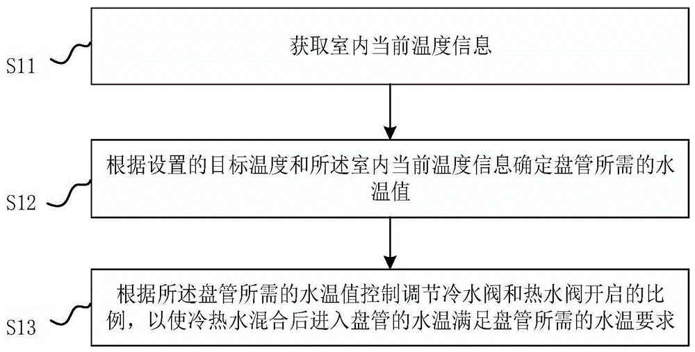 一种风机盘管水温控制方法、装置和空调系统与流程