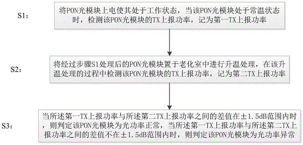 一种基于PON光模块光功率异常的自动筛选方法与流程