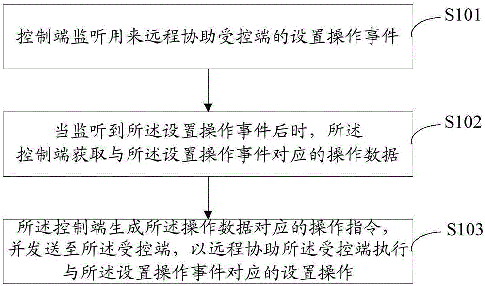 一种远程协助方法、装置、设备及计算机可读介质与流程