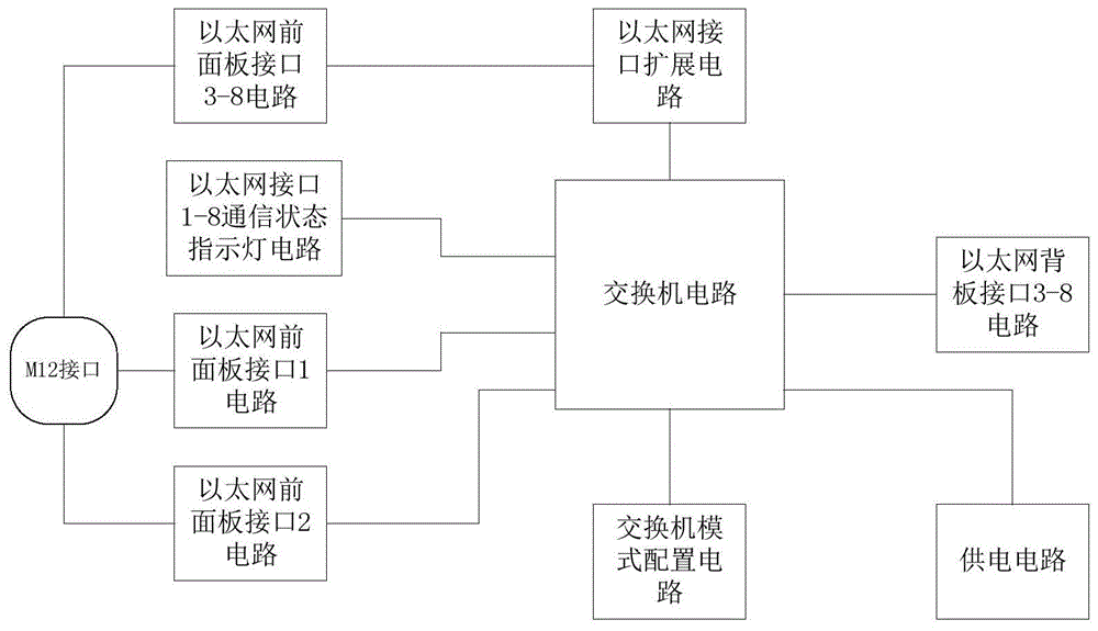 车载8口交换机的制作方法