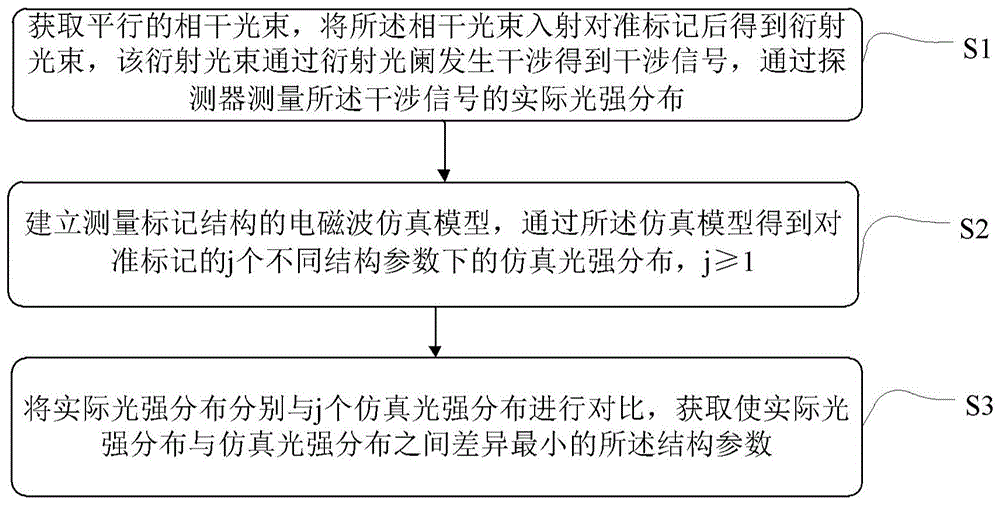 一种测量标记结构的方法、装置及系统与流程