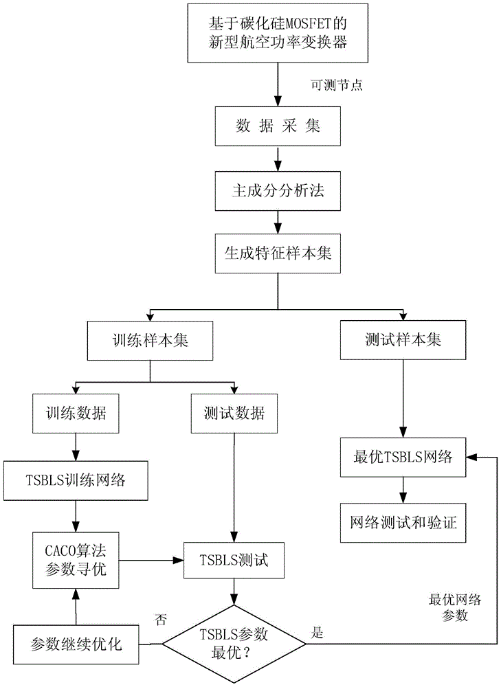 一种新型碳化硅基航空功率变换器故障诊断方法及系统与流程