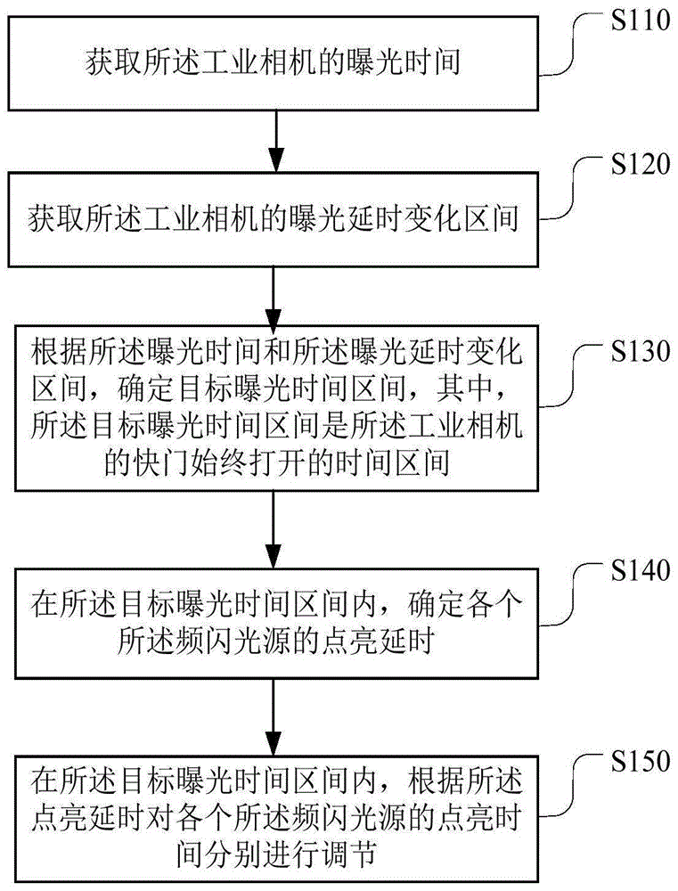 频闪光源使用方法、装置及存储介质与流程