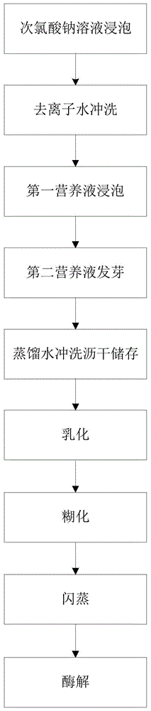 一种软米发芽乳化工艺制备方法与流程