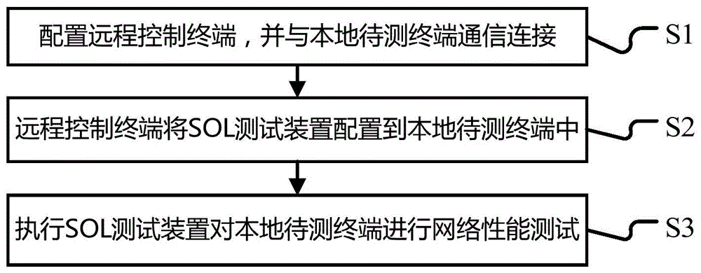 一种自动测试服务器网络性能的方法，系统及SOL测试装置与流程