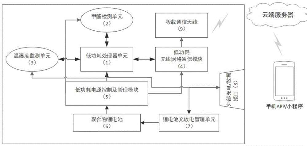 一种远程低功耗吸顶式实时甲醛监测装置的制作方法