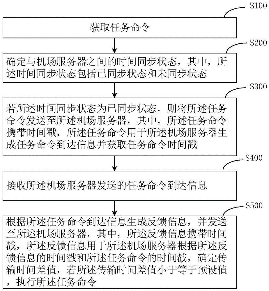 基于时间同步的任务发送方法、任务接收方法及其系统与流程