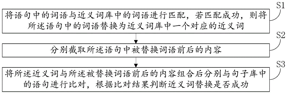 一种智能近义词替换方法及系统与流程