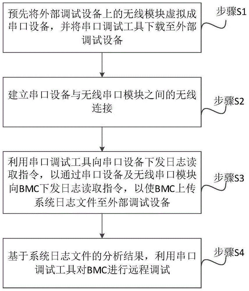 一种BMC调试方法、系统及装置与流程