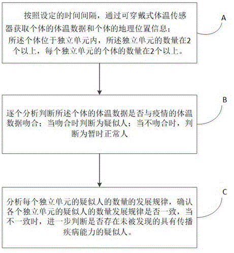 一种基于可穿戴体温传感器的疫情监控方法和系统与流程