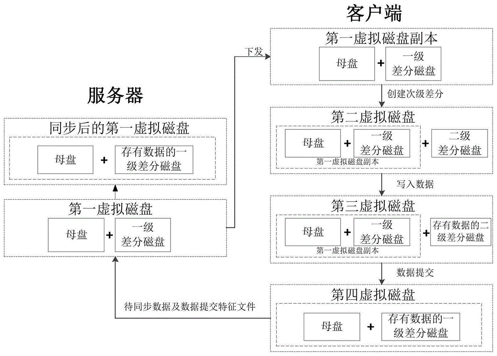 一种虚拟磁盘数据同步服务器、客户端及系统的制作方法