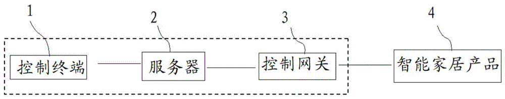 一种智能家居产品的控制系统、控制方法及升级方法与流程