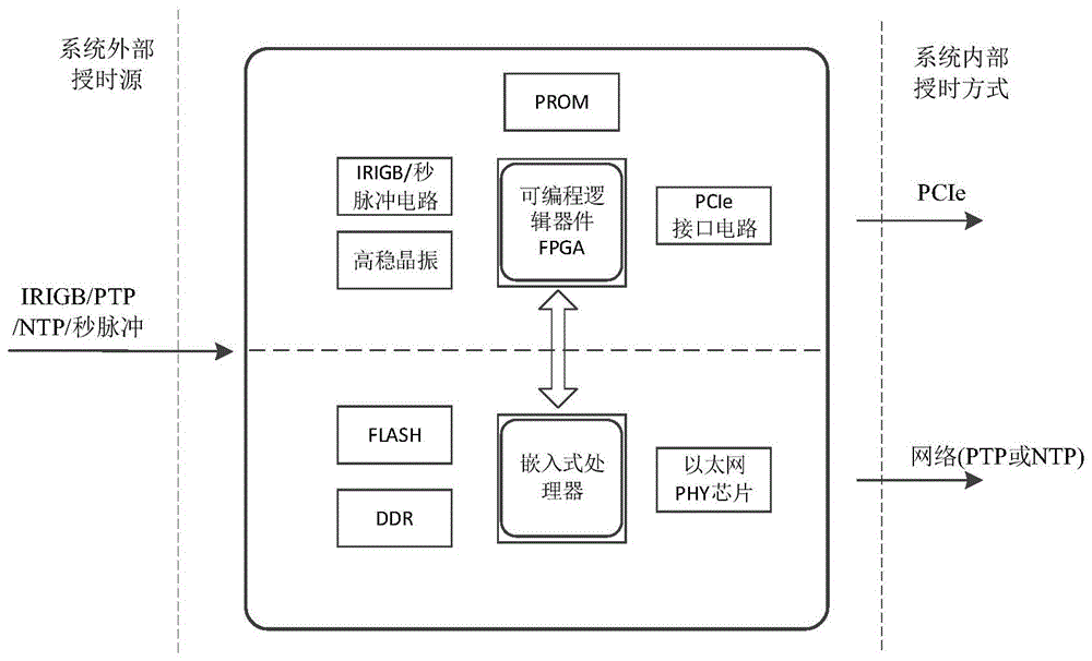 一种支持多种授时技术的多功能授时设备的制作方法