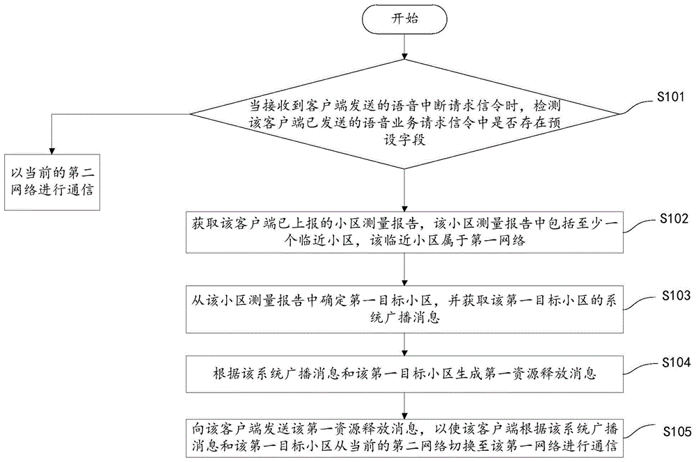 网络通信方法、装置、存储介质及电子设备与流程