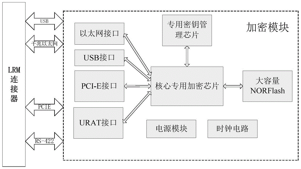 多接口LRM加密板卡的制作方法