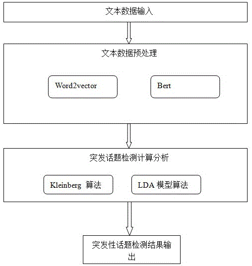 一种突发话题检测系统及方法与流程