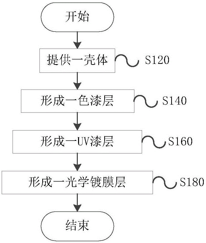 壳体的表面加工方法与流程