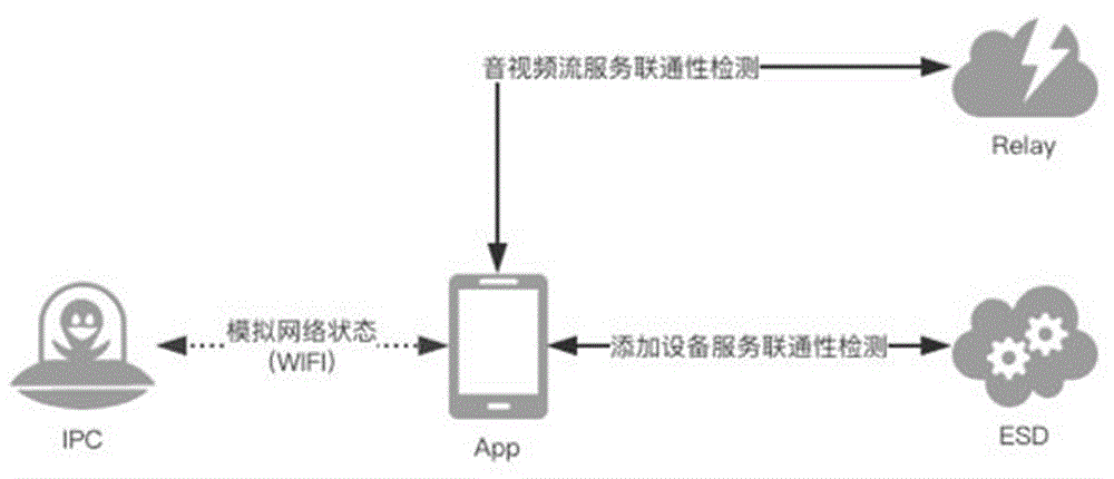 一种实时监测APP和IPC网络情况的方案的制作方法