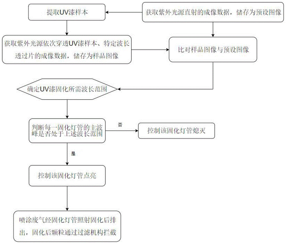 一种喷涂废气的净化方法、定波装置、灯管选择器及系统与流程