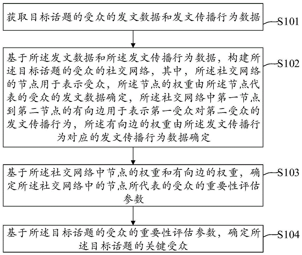 关键受众确定方法、装置及电子设备与流程