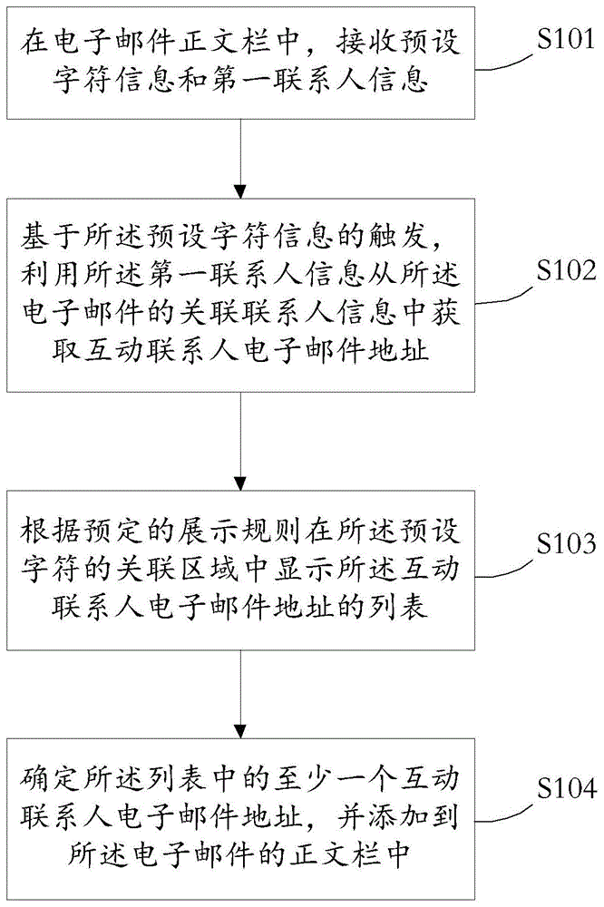 一种输入电子邮件信息的方法、装置、介质和电子设备与流程