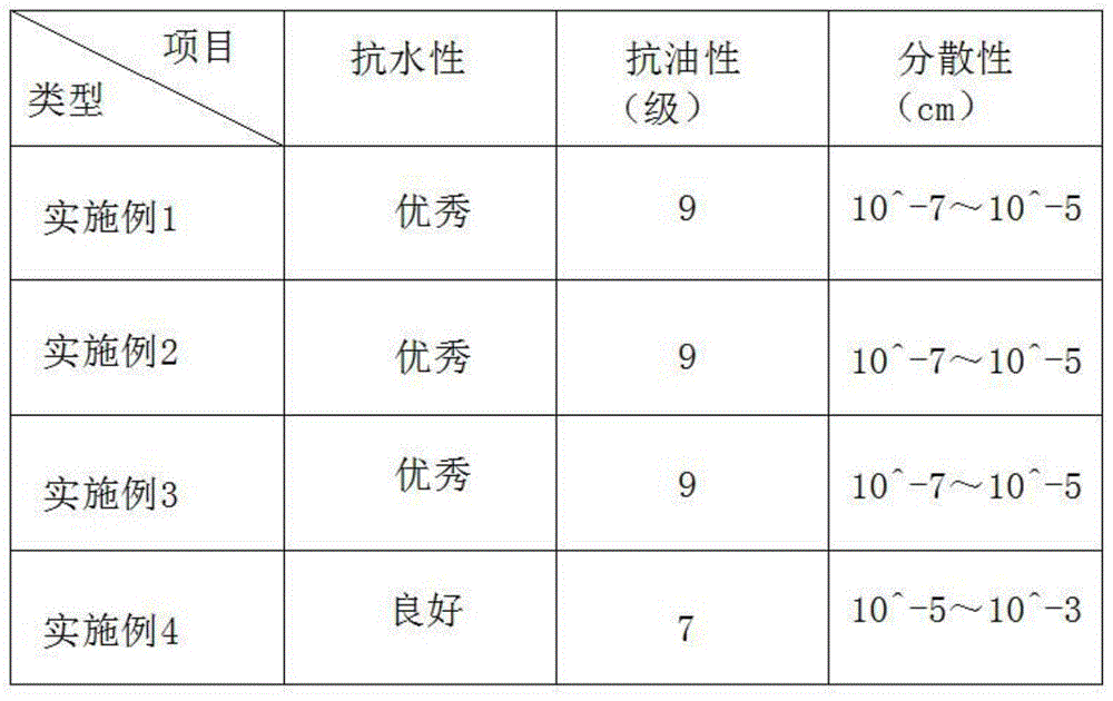 一种抗水抗油分散松香胶及制备方法与流程