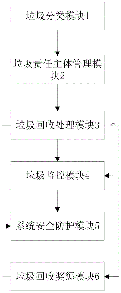 一种基于对象链技术体系的垃圾监管和回收系统及方法与流程