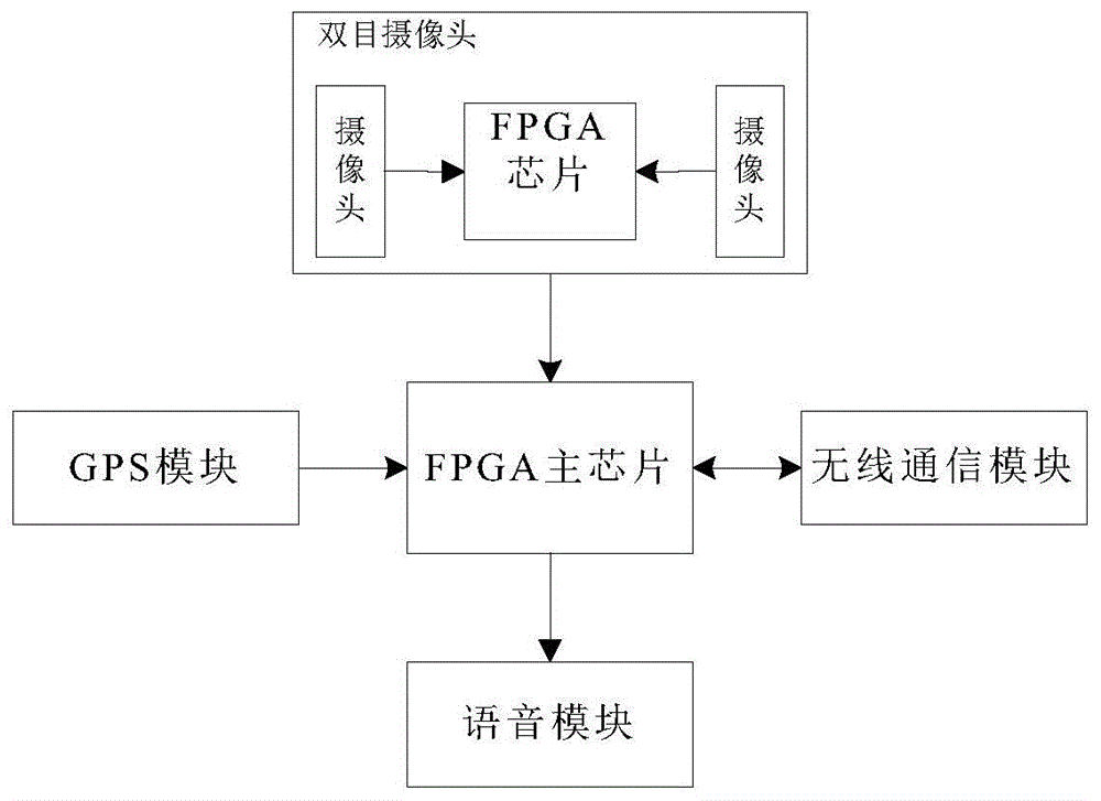 基于FPGA的双目视觉辅助驾驶系统的制作方法