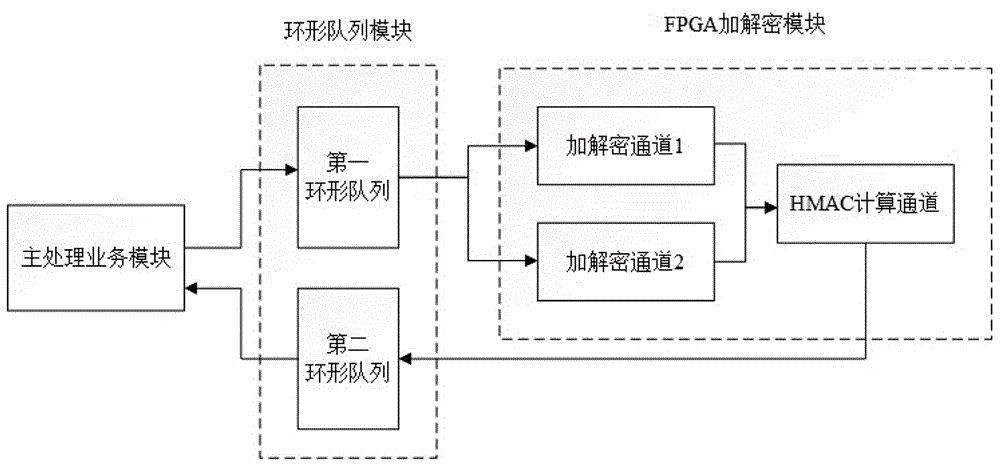 一种FPGA异步加解密系统及方法与流程