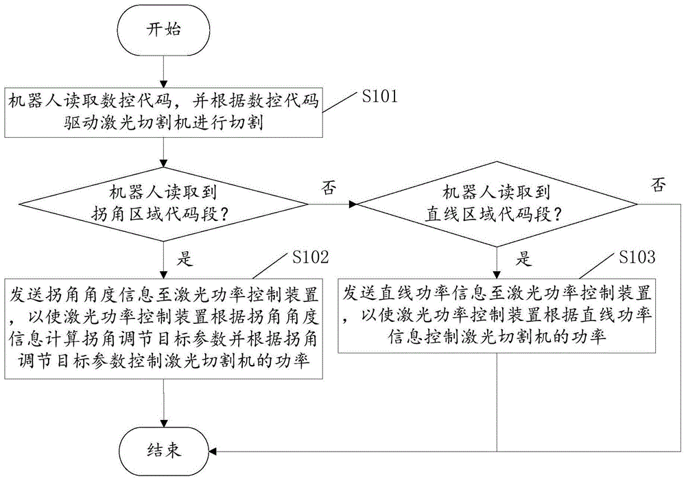 一种激光切割机功率控制方法及系统与流程