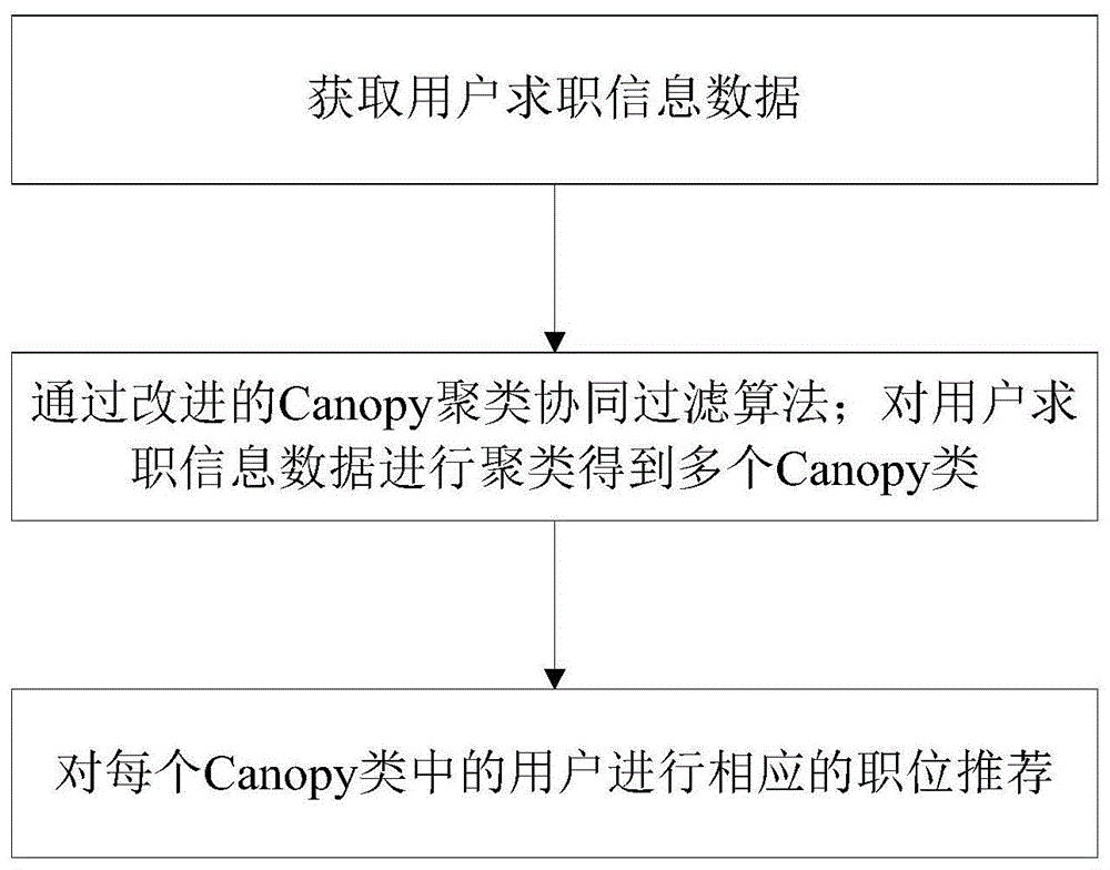 基于改进Canopy聚类协同过滤算法的职位推荐方法与流程