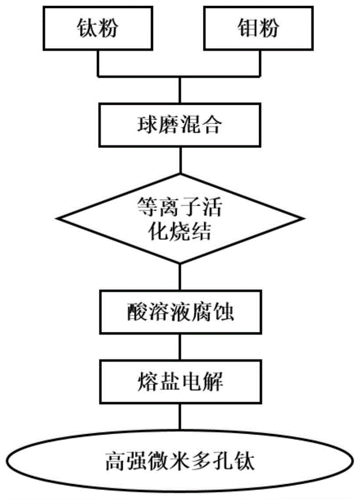 一种钛钼合金去合金化制备高强微米多孔金属钛块体的方法与流程